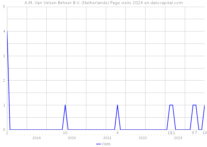 A.M. Van Velsen Beheer B.V. (Netherlands) Page visits 2024 