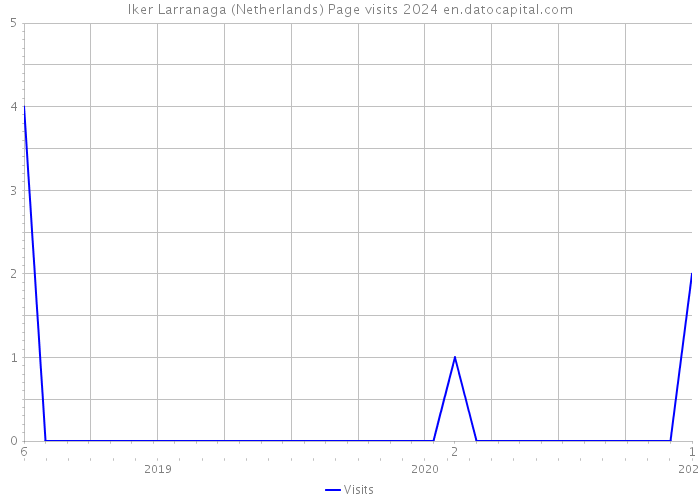 Iker Larranaga (Netherlands) Page visits 2024 