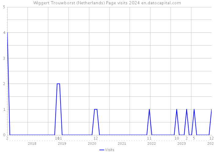 Wiggert Trouwborst (Netherlands) Page visits 2024 