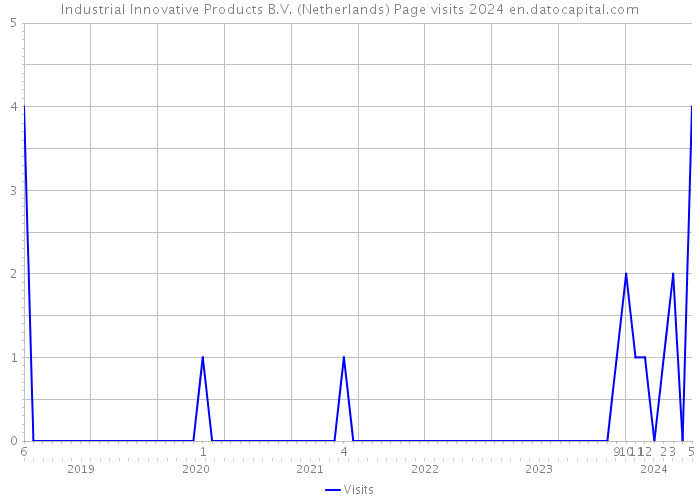 Industrial Innovative Products B.V. (Netherlands) Page visits 2024 