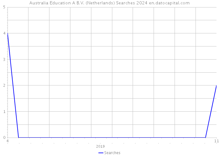 Australia Education A B.V. (Netherlands) Searches 2024 
