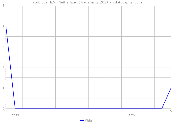 Jacob Boer B.V. (Netherlands) Page visits 2024 