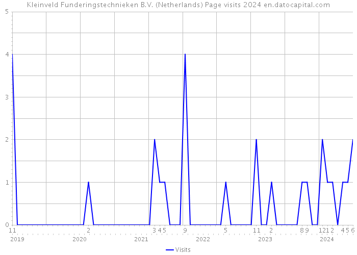 Kleinveld Funderingstechnieken B.V. (Netherlands) Page visits 2024 