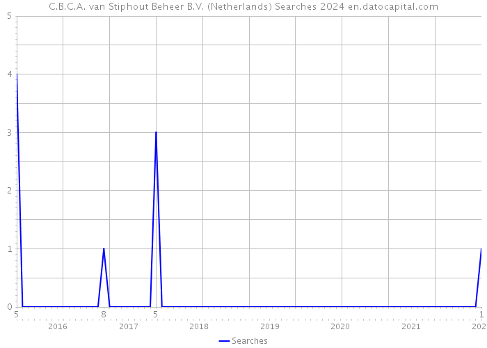 C.B.C.A. van Stiphout Beheer B.V. (Netherlands) Searches 2024 