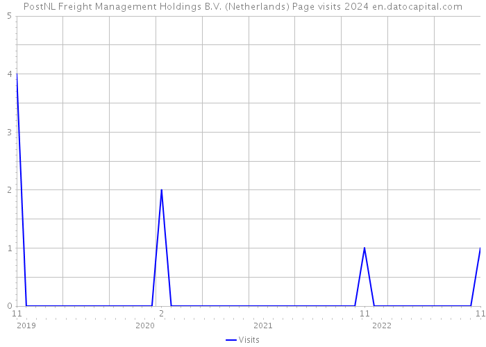 PostNL Freight Management Holdings B.V. (Netherlands) Page visits 2024 