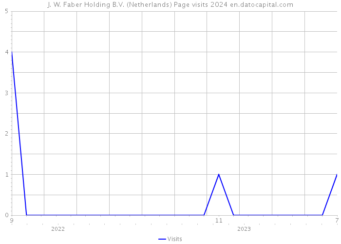 J. W. Faber Holding B.V. (Netherlands) Page visits 2024 