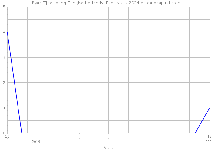 Ryan Tjoe Loeng Tjin (Netherlands) Page visits 2024 