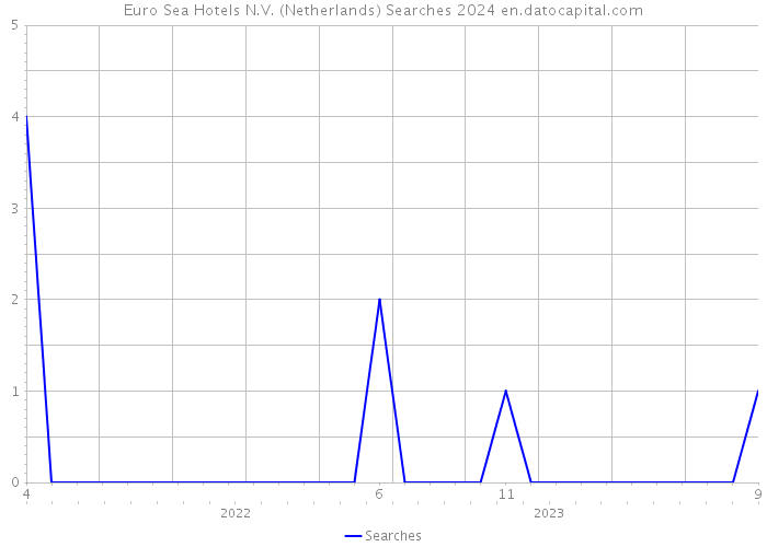 Euro Sea Hotels N.V. (Netherlands) Searches 2024 