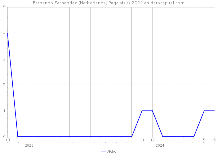 Fernando Fernandez (Netherlands) Page visits 2024 