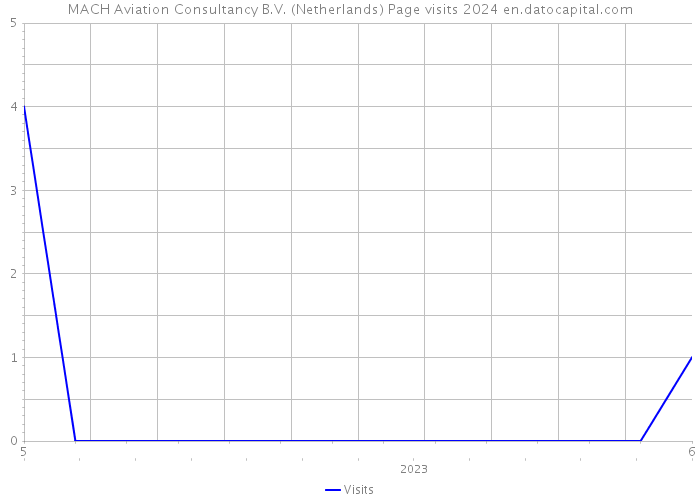 MACH Aviation Consultancy B.V. (Netherlands) Page visits 2024 