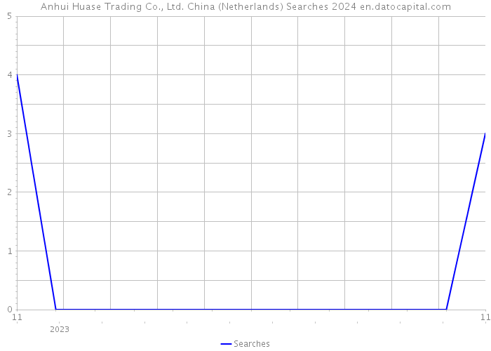Anhui Huase Trading Co., Ltd. China (Netherlands) Searches 2024 