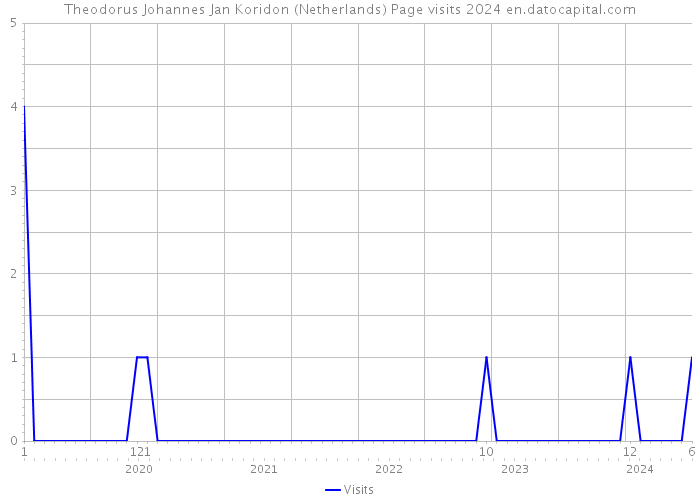 Theodorus Johannes Jan Koridon (Netherlands) Page visits 2024 
