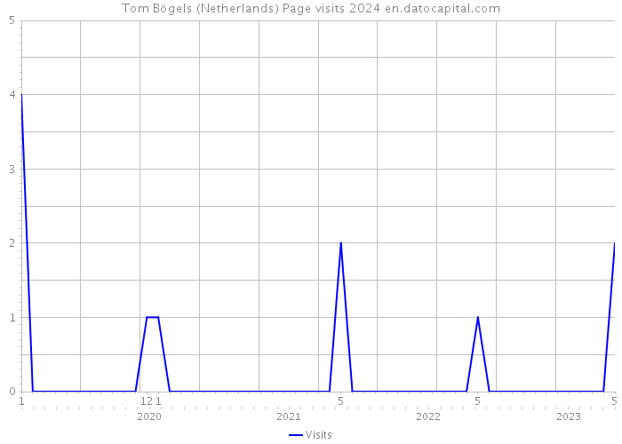 Tom Bögels (Netherlands) Page visits 2024 