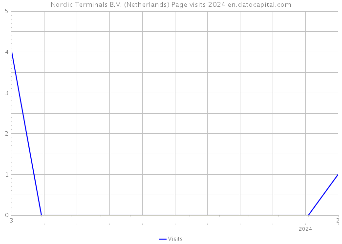 Nordic Terminals B.V. (Netherlands) Page visits 2024 