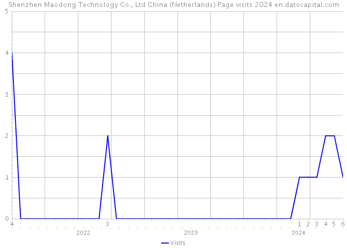 Shenzhen Maodong Technology Co., Ltd China (Netherlands) Page visits 2024 