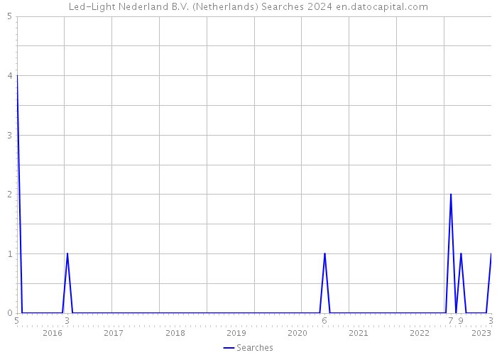 Led-Light Nederland B.V. (Netherlands) Searches 2024 