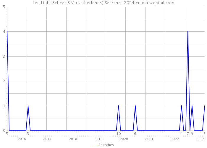 Led Light Beheer B.V. (Netherlands) Searches 2024 