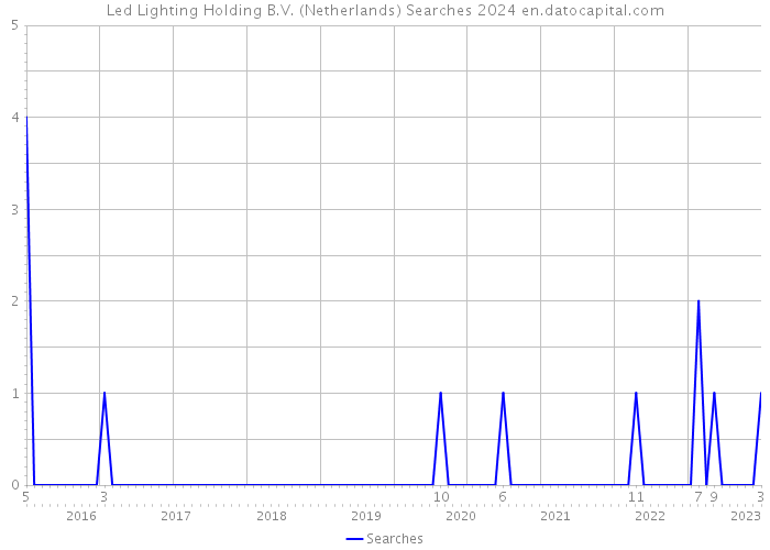 Led Lighting Holding B.V. (Netherlands) Searches 2024 