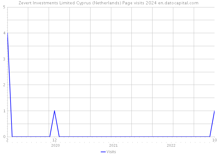 Zevert Investments Limited Cyprus (Netherlands) Page visits 2024 