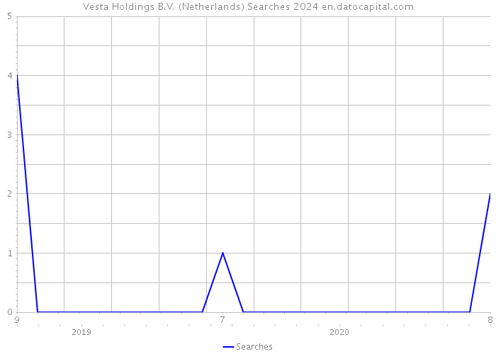 Vesta Holdings B.V. (Netherlands) Searches 2024 