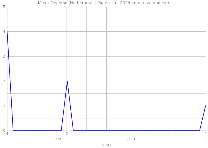 Mient Oegema (Netherlands) Page visits 2024 