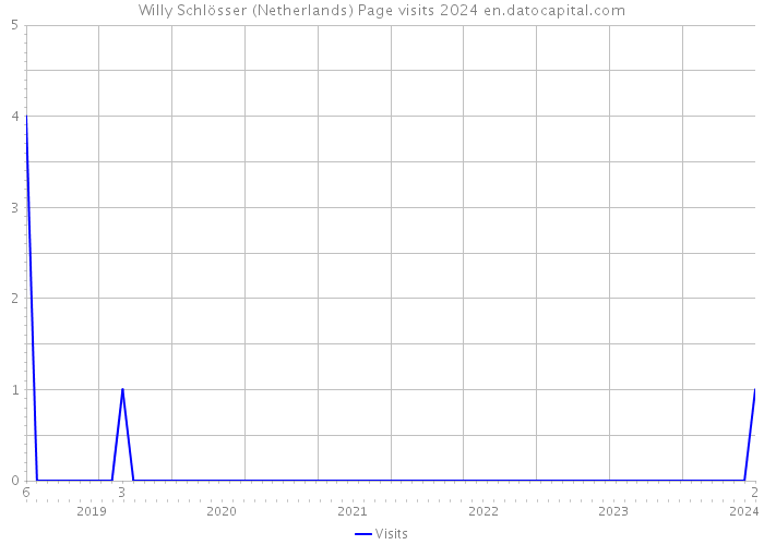 Willy Schlösser (Netherlands) Page visits 2024 
