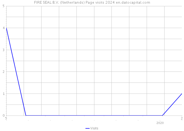 FIRE SEAL B.V. (Netherlands) Page visits 2024 