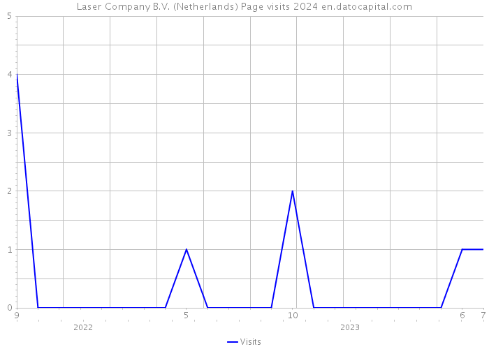 Laser Company B.V. (Netherlands) Page visits 2024 
