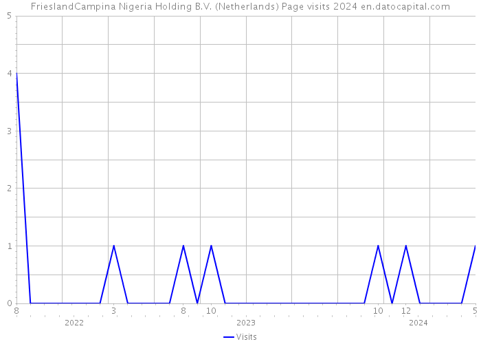 FrieslandCampina Nigeria Holding B.V. (Netherlands) Page visits 2024 