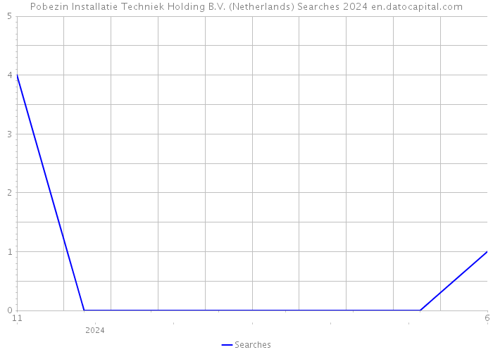 Pobezin Installatie Techniek Holding B.V. (Netherlands) Searches 2024 