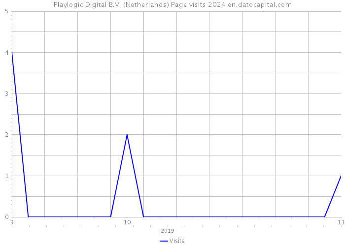 Playlogic Digital B.V. (Netherlands) Page visits 2024 