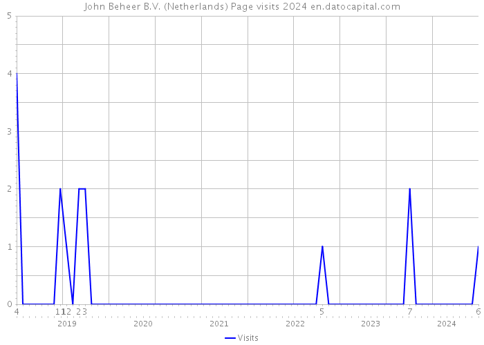 John Beheer B.V. (Netherlands) Page visits 2024 
