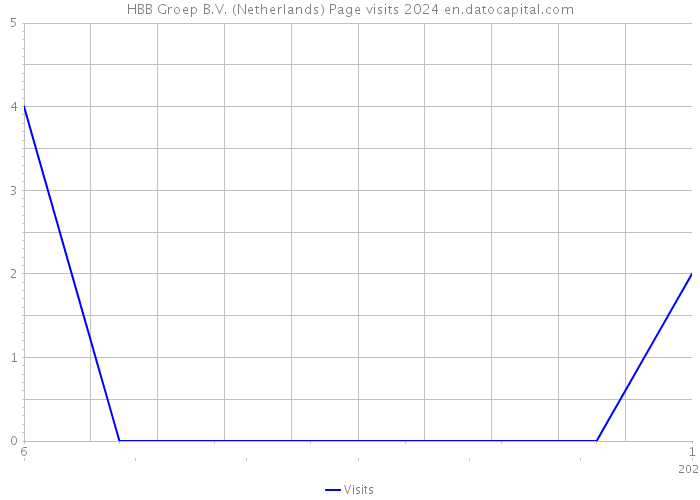 HBB Groep B.V. (Netherlands) Page visits 2024 