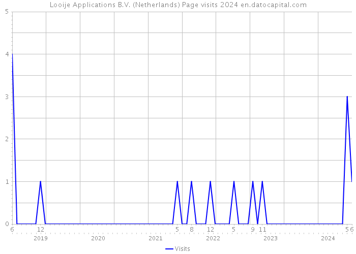 Looije Applications B.V. (Netherlands) Page visits 2024 