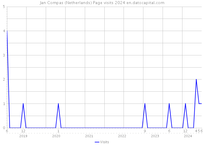 Jan Compas (Netherlands) Page visits 2024 