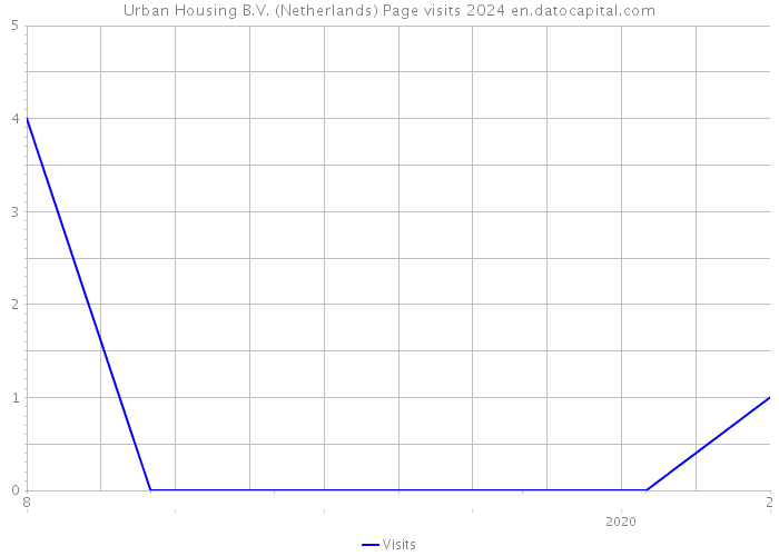 Urban Housing B.V. (Netherlands) Page visits 2024 