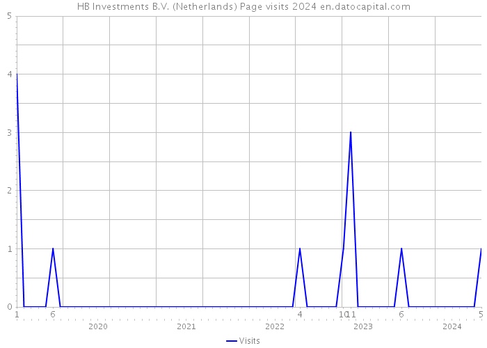 HB Investments B.V. (Netherlands) Page visits 2024 