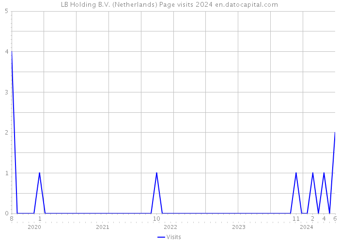 LB Holding B.V. (Netherlands) Page visits 2024 