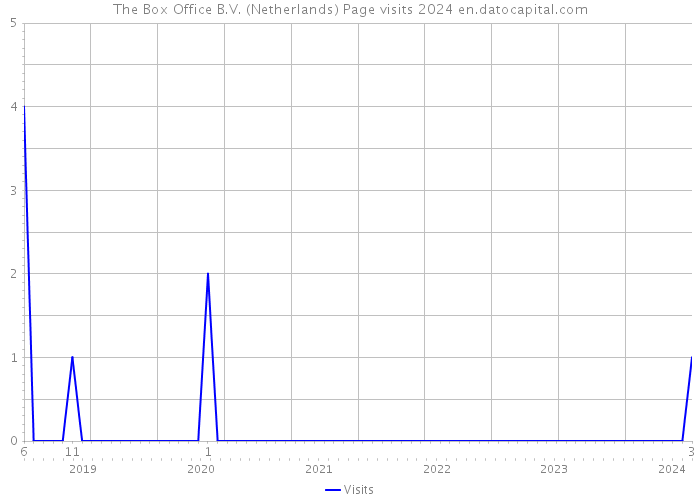 The Box Office B.V. (Netherlands) Page visits 2024 