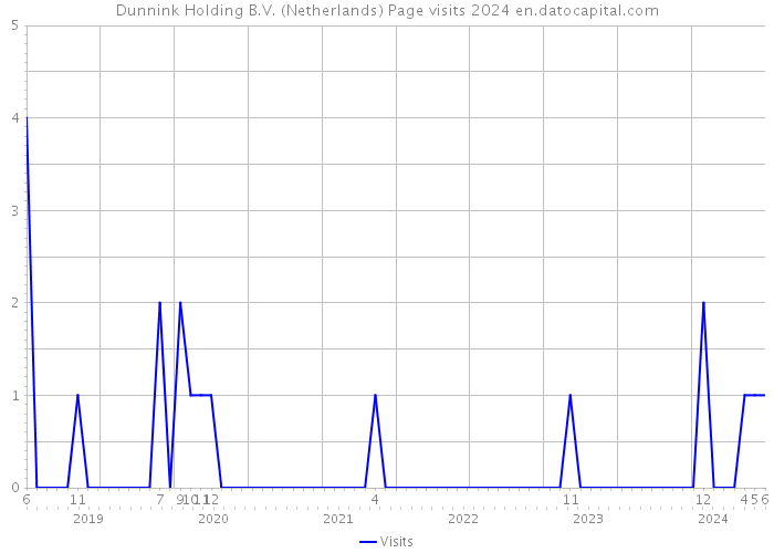 Dunnink Holding B.V. (Netherlands) Page visits 2024 