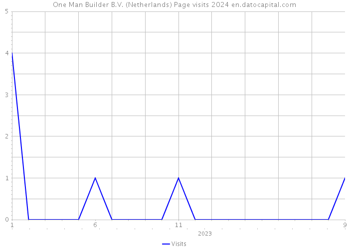 One Man Builder B.V. (Netherlands) Page visits 2024 