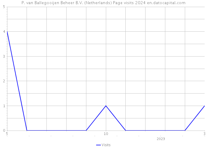 P. van Ballegooijen Beheer B.V. (Netherlands) Page visits 2024 