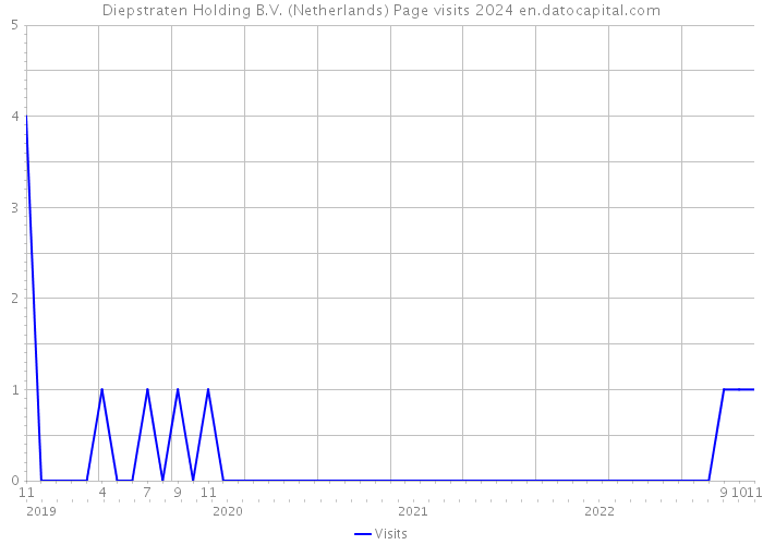 Diepstraten Holding B.V. (Netherlands) Page visits 2024 