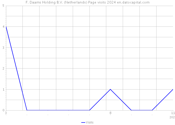 F. Daams Holding B.V. (Netherlands) Page visits 2024 
