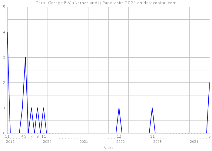 Getru Garage B.V. (Netherlands) Page visits 2024 