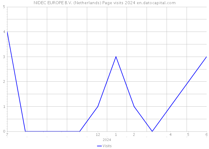 NIDEC EUROPE B.V. (Netherlands) Page visits 2024 