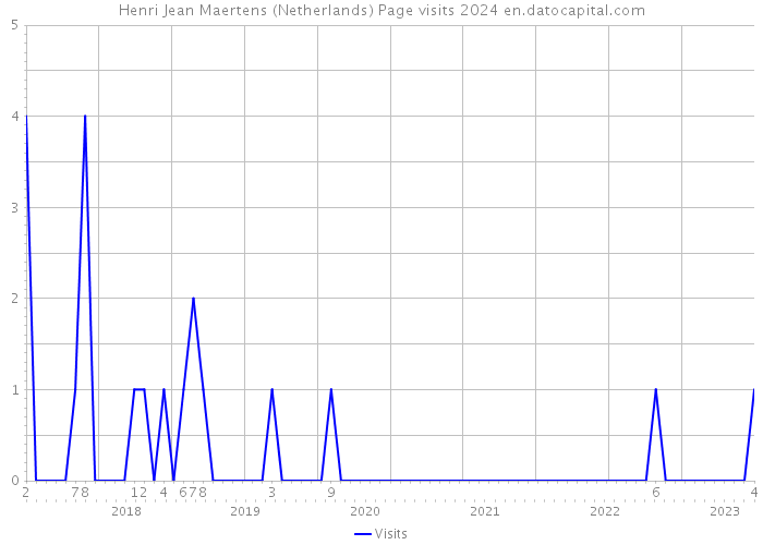 Henri Jean Maertens (Netherlands) Page visits 2024 