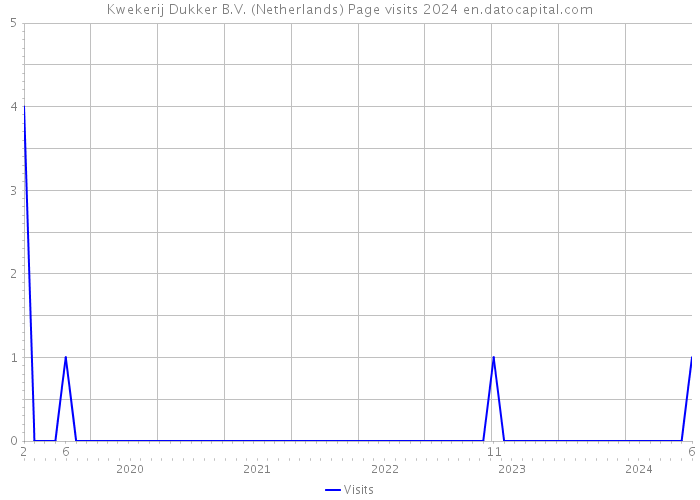 Kwekerij Dukker B.V. (Netherlands) Page visits 2024 