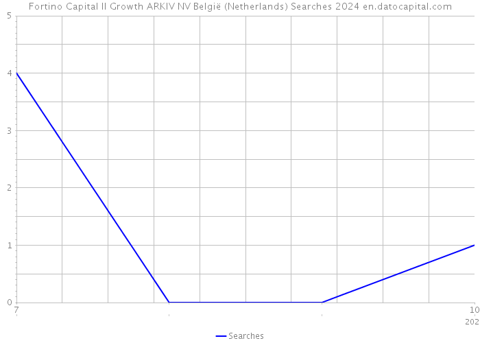 Fortino Capital II Growth ARKIV NV België (Netherlands) Searches 2024 