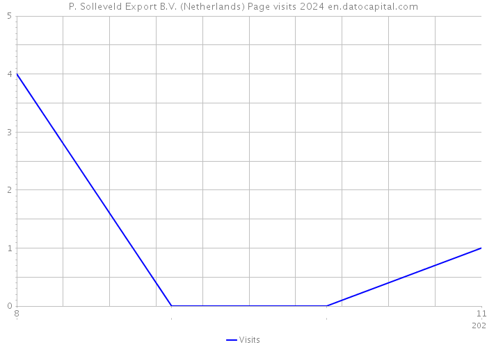 P. Solleveld Export B.V. (Netherlands) Page visits 2024 